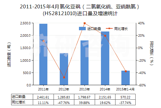 2011-2015年4月氯化亞砜（二氯氧化硫、亞硫酰氯）(HS28121010)進(jìn)口量及增速統(tǒng)計(jì)